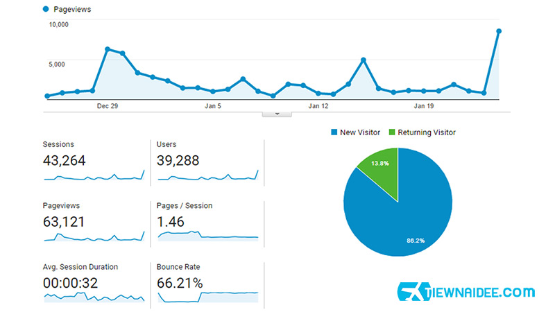 Tiewnaidee Google analytics pageview from Dec 25, 2016-Jan 24, 2017